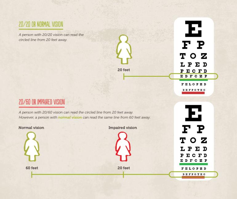 What is 20/20 Vision Infographic